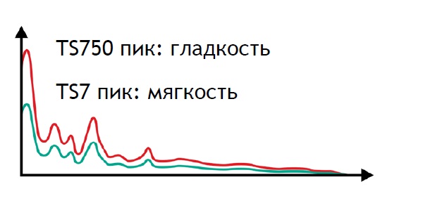 Спектр TS7 и TS750 анализатора emtec TSA