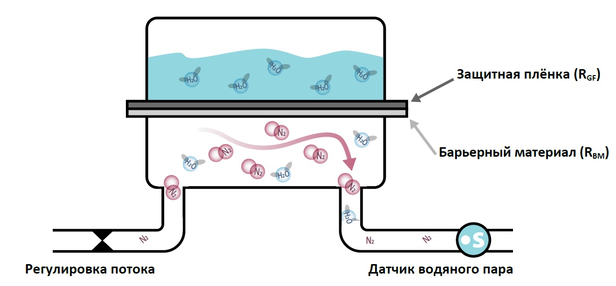 Схема измерения паропроницаемости по ASTM D6701