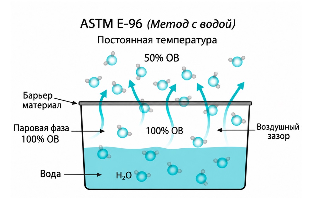 ASTM E96 метод с осушителем для измерения паропроницаемости