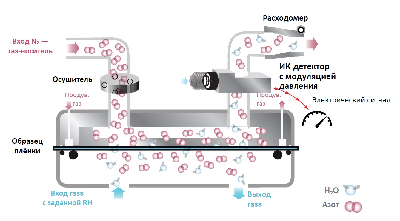 Схема измерения паропроницаемости по ASTM F1249 с инфракрасным датчиком
